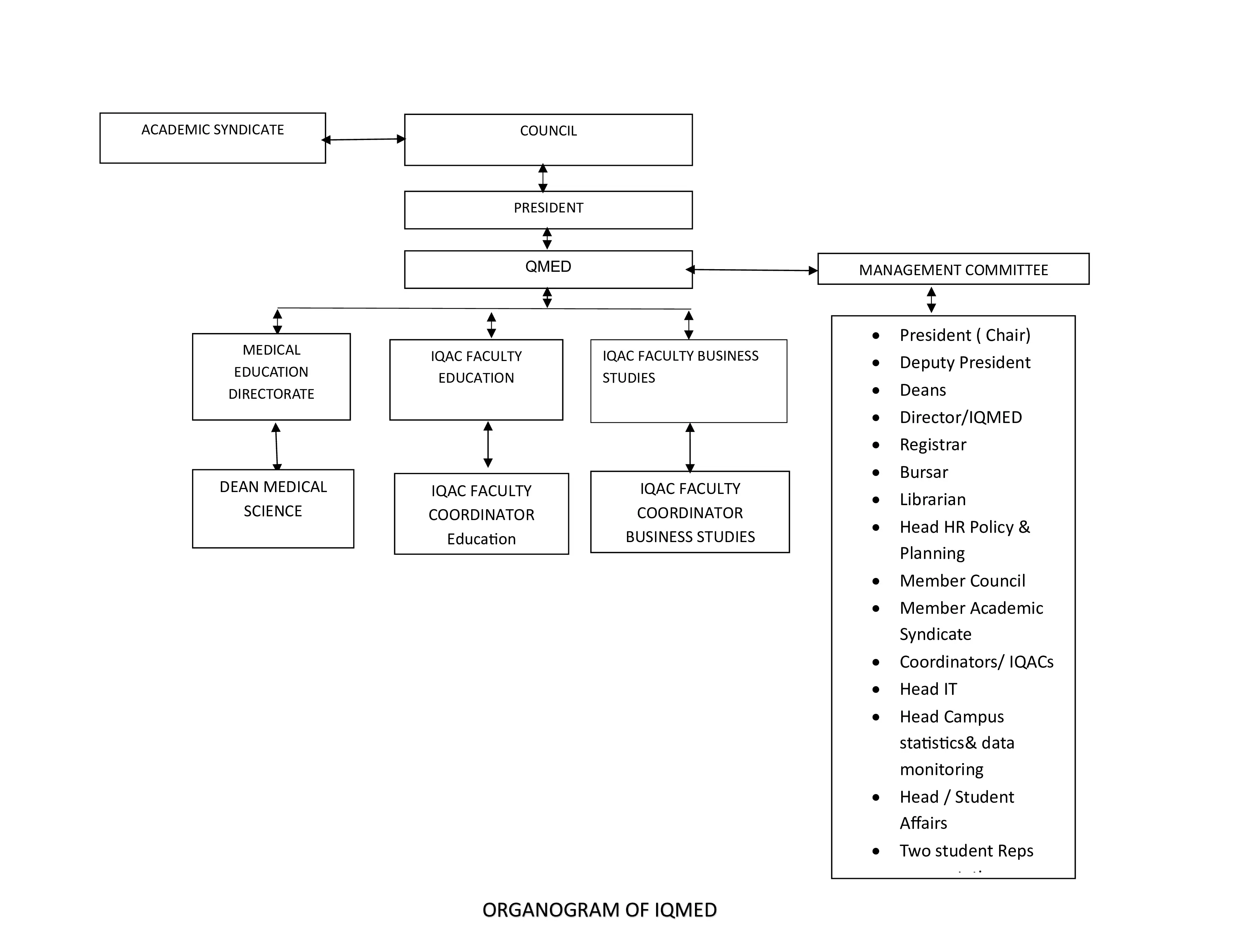 Organogram of QMED - Quality Assurance | Lyceum Campus